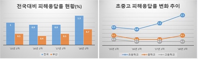 ë¶€ì‚°ì‹œêµìœ¡ì²­ í•™êµí­ë ¥ í