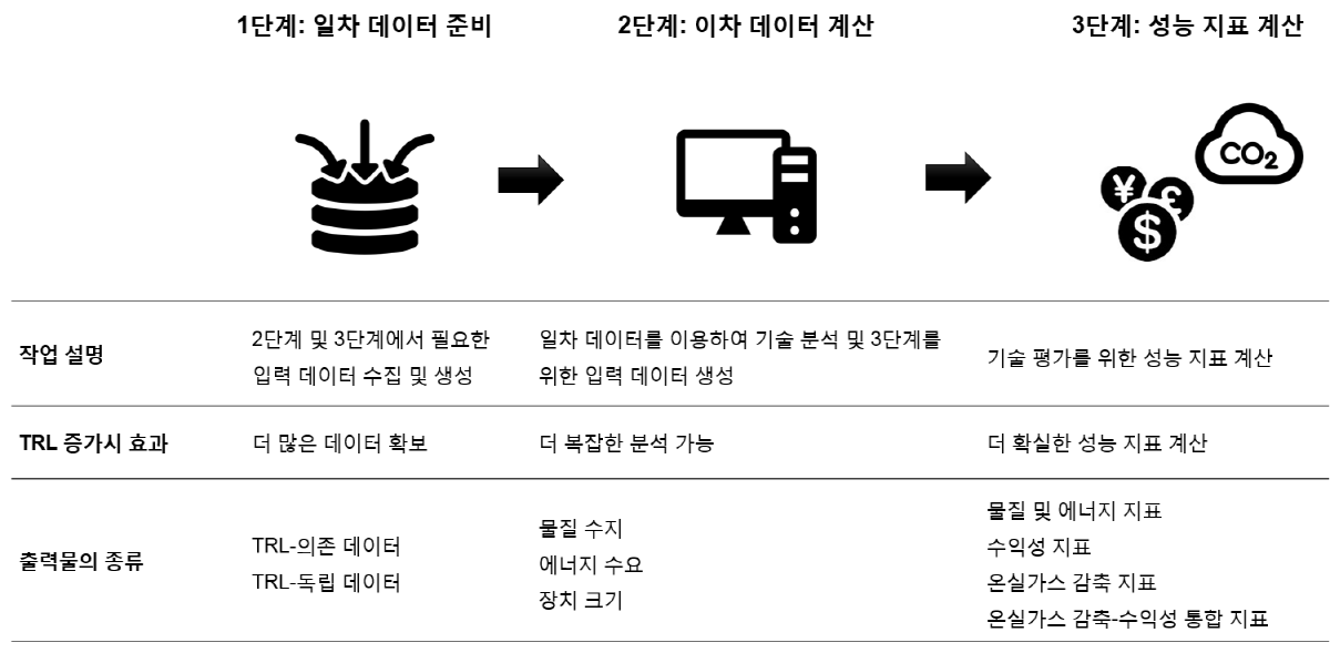 미성숙 기술의 평가 지표 계산을 위한 3단계 분석 전략.