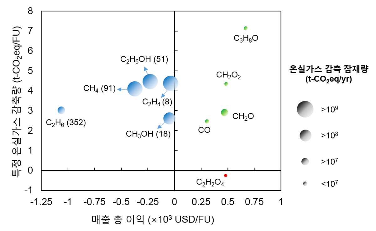 열 가지 전기화학 전환 기반의 이산화탄소 활용 기술을 분석한 결과