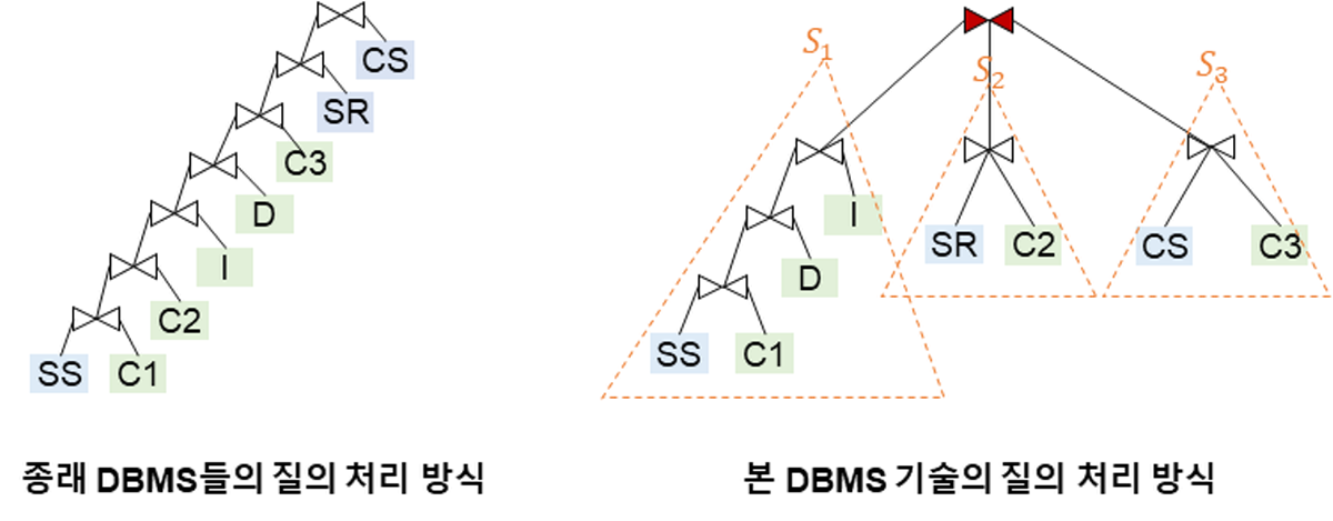종래 DBMS들의 질의 처리 방식 및 이번 기술의 질의 처리 방식 개념도.
