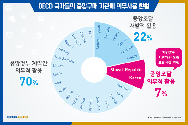 경기도는 2일 OECD국가중 한국과 슬로바키아만 중앙조달시스템을 사용하고 있다며 현황을 공개했다. 제공=경기도청