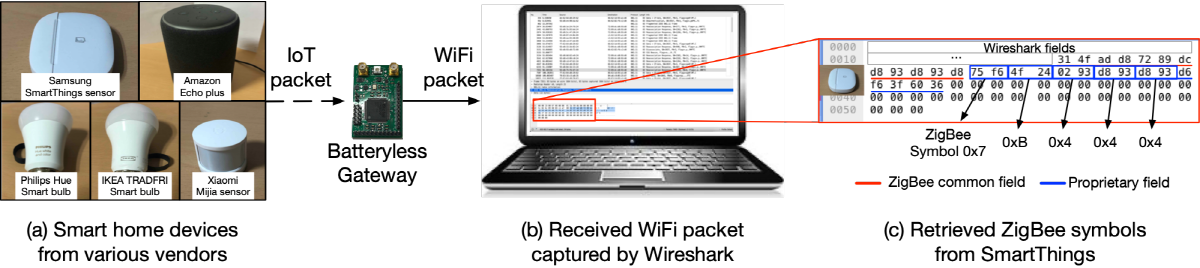 상용 사물인터넷 기기가 송신한 신호가 무전원 게이트웨이를 통해 Wi-Fi 네트워크에 연결되는 과정을 보여주는 모식도.