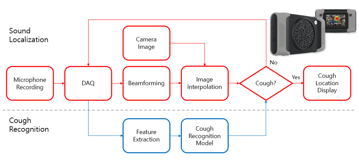 기침 인식 카메라의 외형 및 신호처리 블록선도