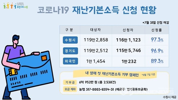 수원시·경기도(외국인) 재난기본소득 신청률.