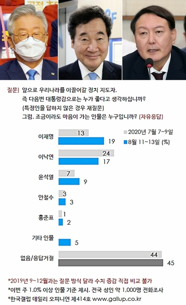 한국갤럽 8월 2주차 차기정치 지도자 선호도 여론조사(자료/한국갤럽)