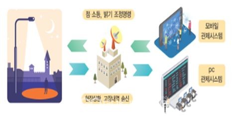 스마트보안등관리시스템