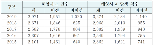 2015~2019년 해양사고 발생 현황  (단위 : 건, 척, 해양수산부 자료)
