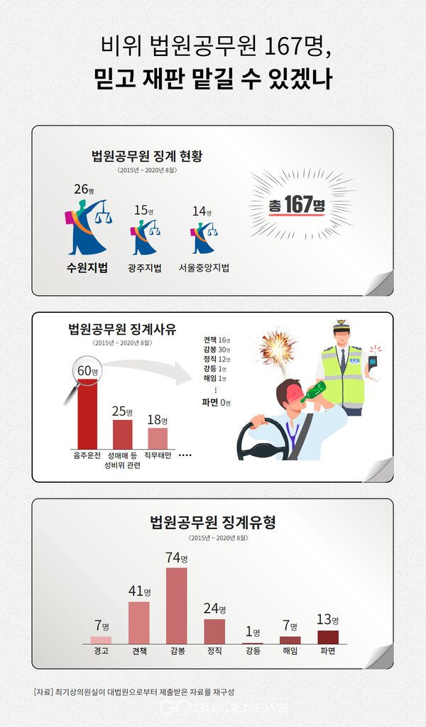 음주운전‧강제추행 등 비위 법원공무원 167명, 믿고 재판 맡길 수 있겠나