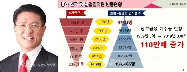 정운천 국회 농림축산식품해양수산위원회 국민의힘 의원이 16일 농협중앙회 등 국정감사에서 농협중앙회 임직원 변동상황을 지적했다.