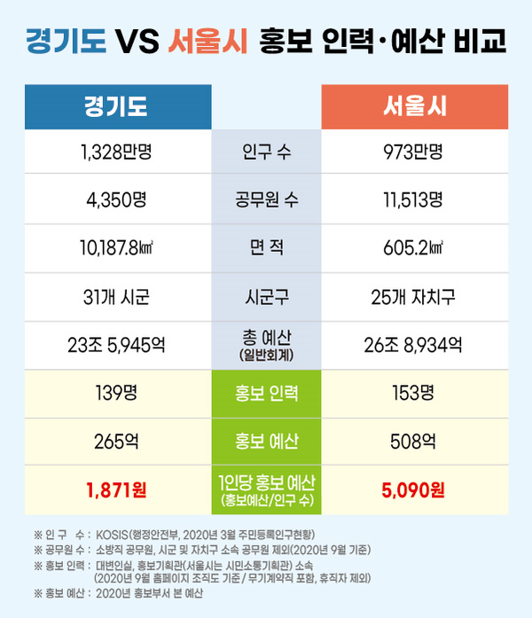 경기도와 서울시 홍보 인력 및 예산 비교 현황. 제공=경기도청