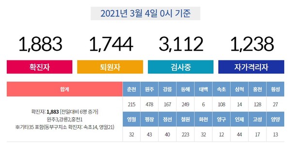 강원도 재난안전대책본부 코로나19 대응 일일 종합 상황/사진=강원도청