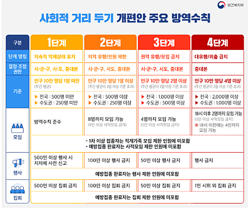 코로나 사회적 거리두기 (사진-보건복지부 제공)