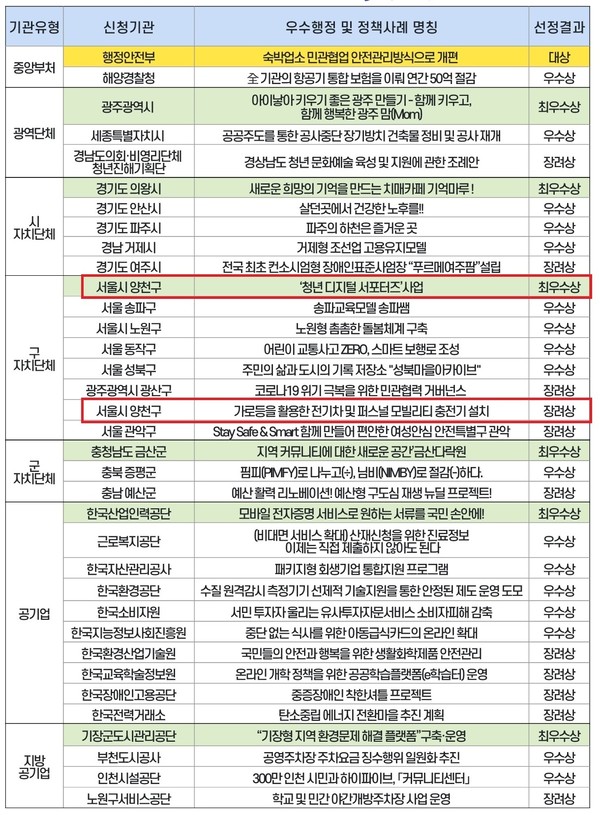 2021년 전반기 우수행정 및 정책사례 선정내역