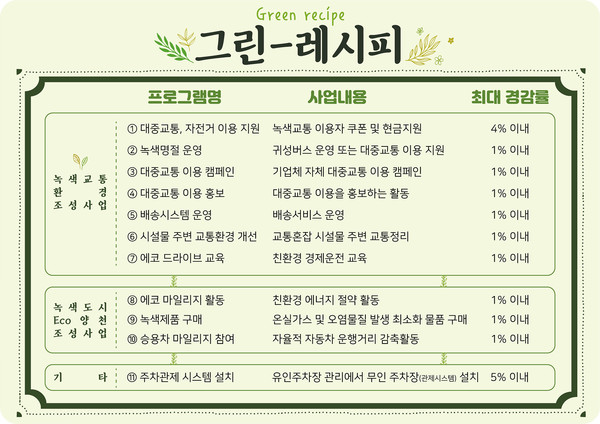 양천형 기업체 교통수요관리 프로그램 ‘그린 레시피’ 메뉴판