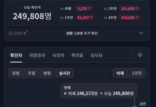 출처=코로나라이브 실시간확진자수 현황 4일 오후 22시50분 기준