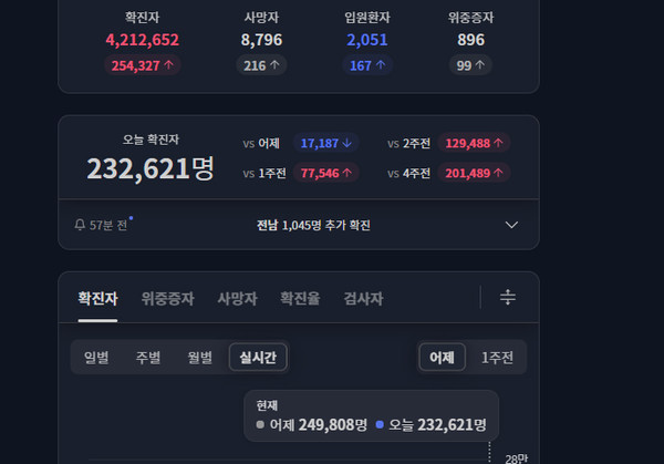 출처=코로나라이브 실시간확진자수 현황 5일 오후 22시30분 기준