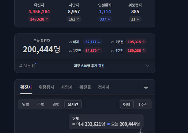 출처=코로나라이브 실시간확진자수 현황 6일 오후 22시10분 기준