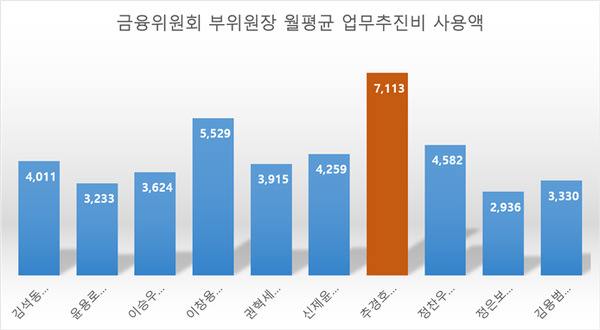 단위는 천원. 임기내 업무추진비 자료가 존재하는 금융감독위원회 및 금융위원회 부위원장들의 임기내 월평균 업무추진비 사용액. 금융위원회 제공 자료를 용혜인의원실에서 가공. 임기가 겹치는 달은 각각 해당월의 업무추진비 절반을 사용했다고 가정.