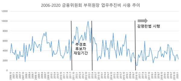단위: 천원, 2006.10-2020.1 금융위원회 부위원장 월간 업무추진비 추이. 추경호 후보자는 2011.9-2013.3 재직, 김영란법은 2016.9.28.부터 시행.