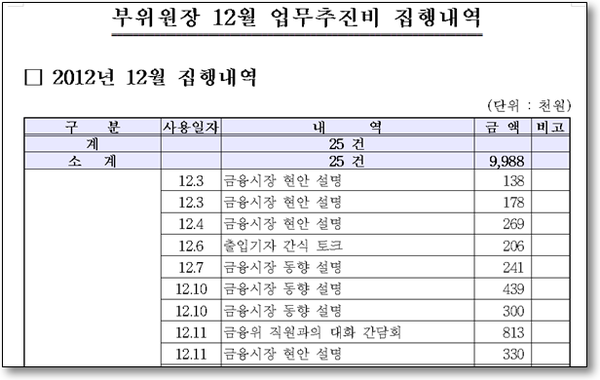 부위원장 12월 업무추진비 집행내역