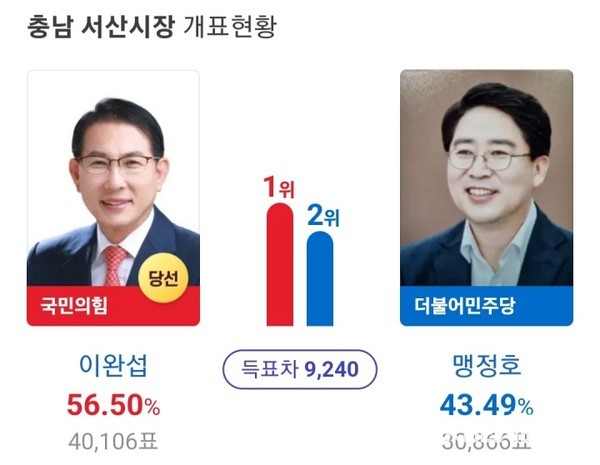 충남 서산시장 선거 개표 현황. (사진 = 다음 캡처)