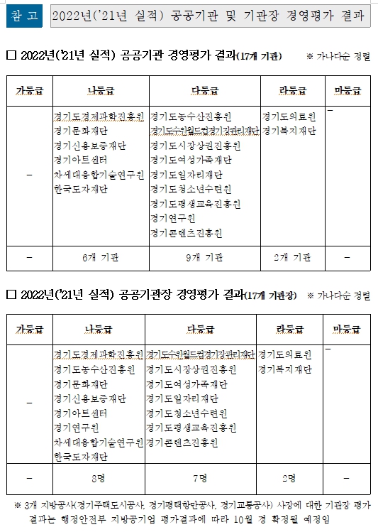 경기도가 29일 발표한 도 산하 공공기관 경영평가 결과표. 제공=경기도청
