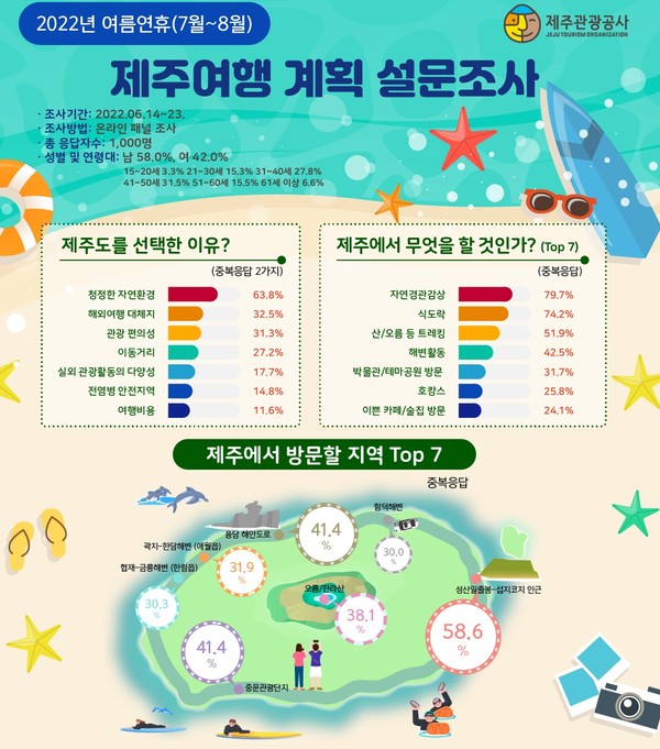 여름철 제주여행을 계획하는 관광객들은 여전히 제주의 청정자연을 즐기고, 야외활동을 선호하는 것으로 나타났다.[제주관광공사]