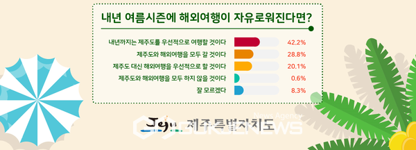 제주를 찾는 관광객들은 내년까지 우선적으로 제주를 방문할 것이라는 응답이 가장 많았다. [제주관광공사]