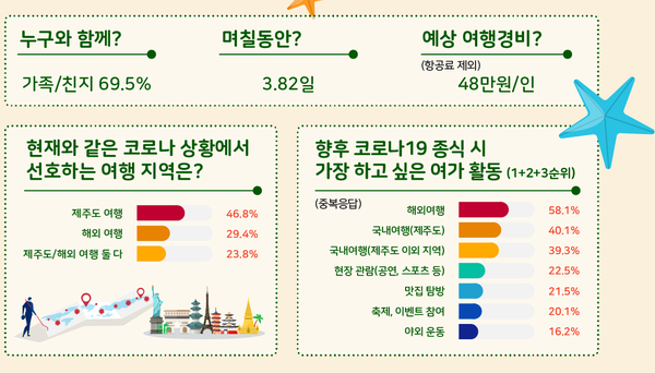 현재같은 코로나19 상황에서는 여행지역으로 제주를, 향후 코로나가 종식되면 가장 하고 싶은 여가활동으로 해외여행을 꼽았다.[제주관광공사]