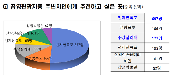 15일 서귀포시는 지난 7월 한 달간 공영관광지(6개소)를 방문한 관람객 1,017명을 대상으로 관람환경 만족도, 정보습득 경로, 재방문 의향 등 8개 항목에 대한 공영관광지 만족도 설문조사를 실시했다.