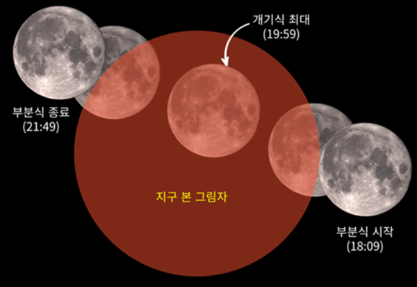 11월8일 개기월식 진행 순서 예상도 [사진=제주별빛누리공원]
