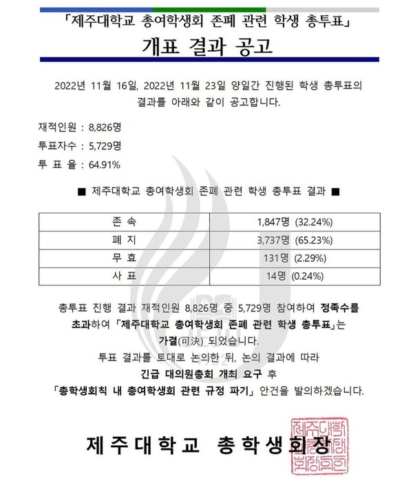 제주대학교 총학생회가 제주대 총여학생회 폐지와 관련 총투표를 실시한 결과 재적인원 8826명 중 5729명이 참여 정족수가 가결됐다.