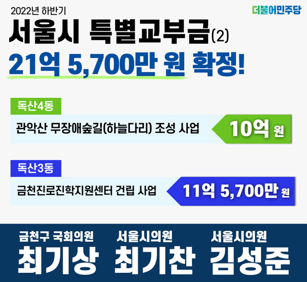 최기상 의원, 금천구 2022년 하반기 서울시 특별교부금 21억 5,700만 원 확정