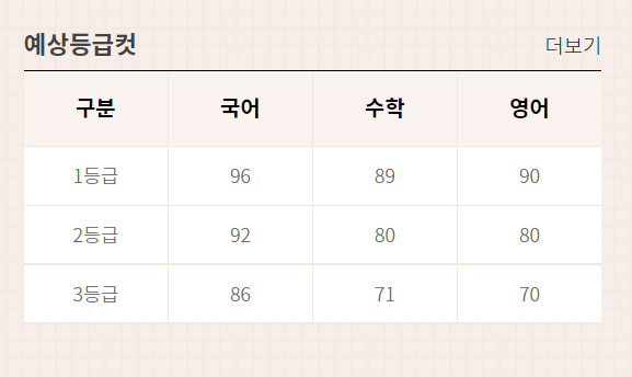 2023 수능 예상등급컷 국영수 (출처=EBSi)