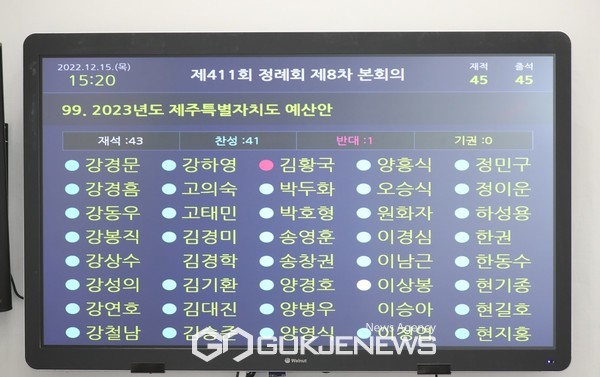 제주도는 7조 639억원 규모의 예산안은  재석 의원 43명 가운데 41명 동의를 받아 최종 확정됐다.[사진=제주도의회]