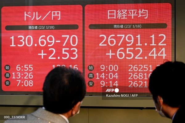 달러당 엔화 환율(왼쪽)과 도쿄증권거래소 종가를 나타낸 전광판(2023년 1월 18일 촬영). 사진제공/AFP통신
