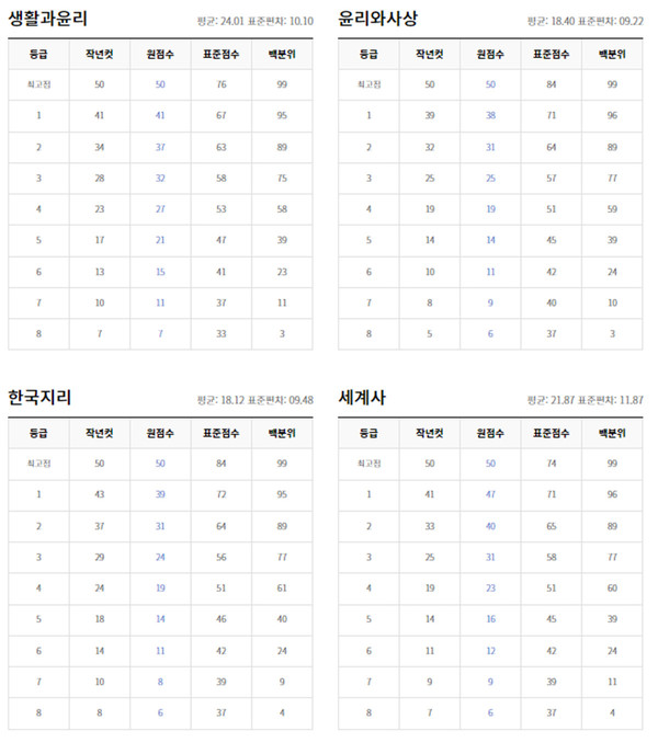 지난해 2022년 3월 고3 모의고사 등급컷 (출처EBSi)