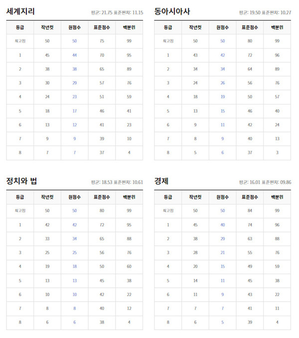 지난해 2022년 3월 고3 모의고사 등급컷 (출처EBSi)