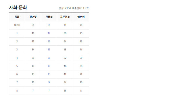 지난해 2022년 3월 고3 모의고사 등급컷 (출처EBSi)