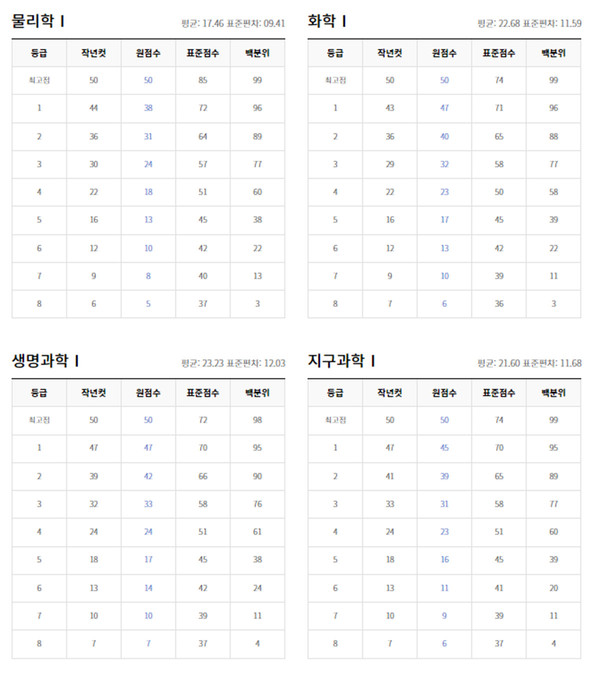 지난해 2022년 3월 고3 모의고사 등급컷 (출처EBSi)