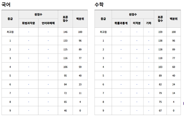 2023년 3월 모의고사 등급컷 (출처=EBSi)