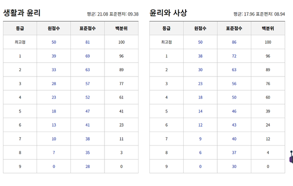 2023년 3월 모의고사 등급컷 (출처=EBSi)