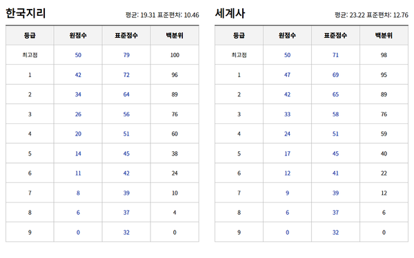 2023년 3월 모의고사 등급컷 (출처=EBSi)