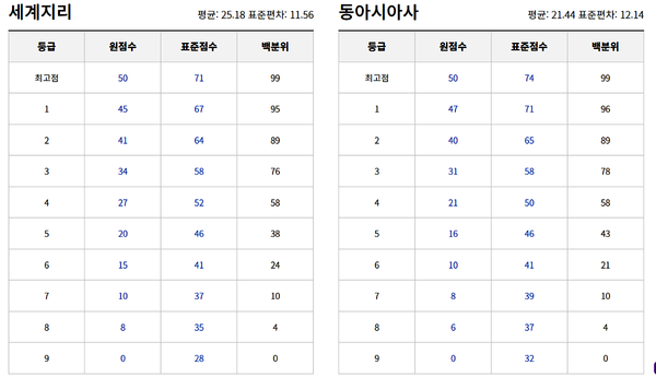 2023년 3월 모의고사 등급컷 (출처=EBSi)
