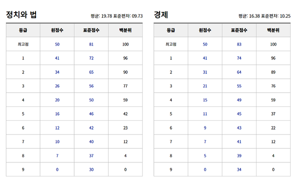 2023년 3월 모의고사 등급컷 (출처=EBSi)