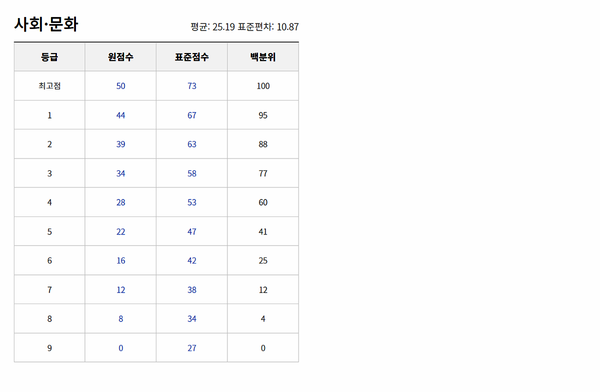2023년 3월 모의고사 등급컷 (출처=EBSi)