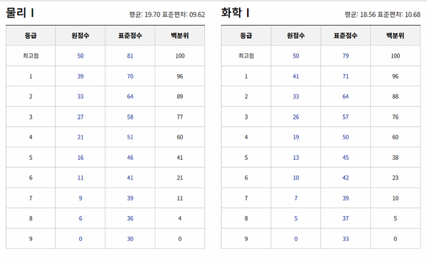 2023년 3월 모의고사 등급컷 (출처=EBSi)