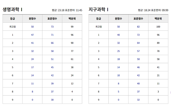 2023년 3월 모의고사 등급컷 (출처=EBSi)