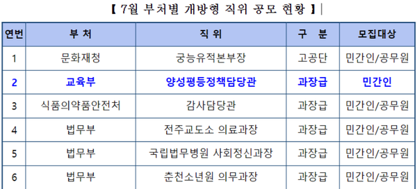 인사혁신처,교육부 양성평등정책담당관 등 정부 6개 개방형 직위 채용