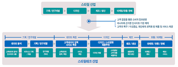 부산시, 74억 5천만 원 투입 '맞춤형 스타일 디자인 플랫폼' 개발 및 실증